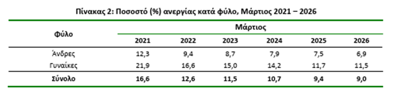 στοιχεία ανεργίας 2026 (ΕΛΣΤΑΤ, ΔΥΠΑ)
