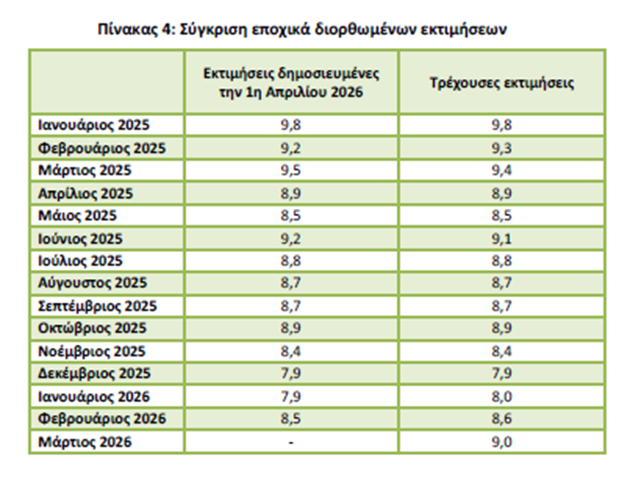 στοιχεία ανεργίας 2026 (ΕΛΣΤΑΤ, ΔΥΠΑ)