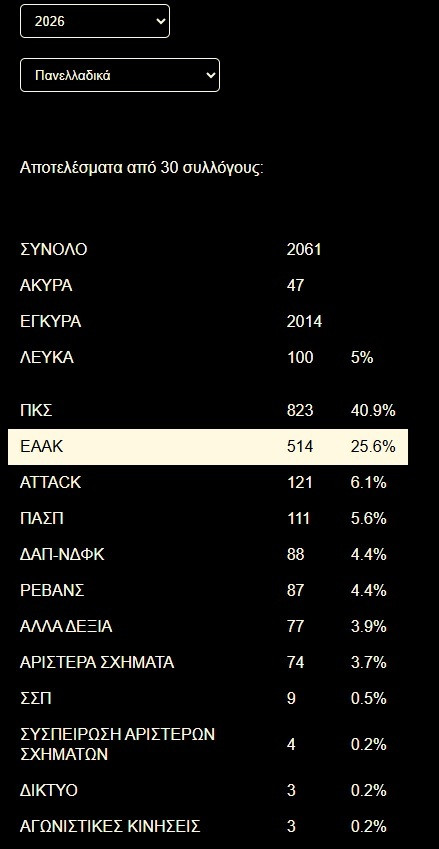 foititikess_ekloges_apotelesmata2026_742e5.jpg εκλο