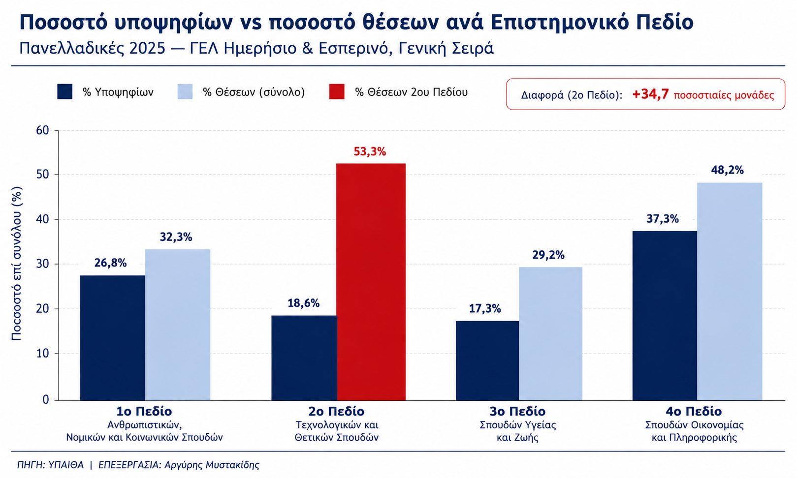 Γράφημα 1: Μερίδιο υποψηφίων vs μερίδιο θέσεων ανά Επιστημονικό Πεδίο — Πανελλαδικές 2025 ΠΗΓΗ: ΥΠΑΙΘΑ | ΕΠΕΞΕΡΓΑΣΙΑ: Αργύρης Μυστακίδης 