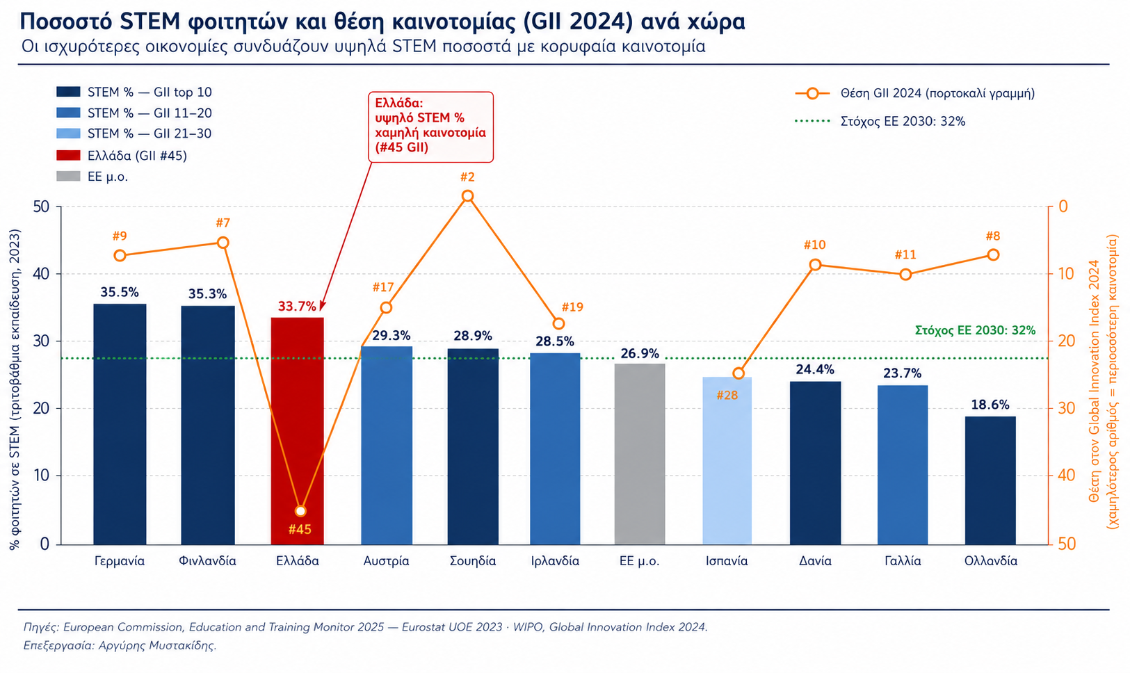Γράφημα 2: Ποσοστό STEM φοιτητών και θέση καινοτομίας (GII 2024) ανά χώρα Πηγές: ETM 2025, Eurostat UOE 2023 · WIPO, Global Innovation Index 2024. Επεξεργασία: Αργύρης Μυστακίδης 