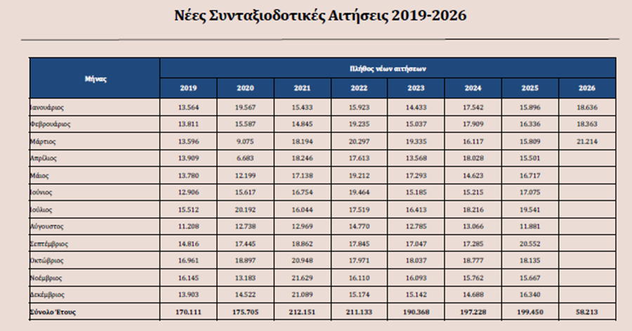 νέες αιτήσεις συνταξιοδότησης