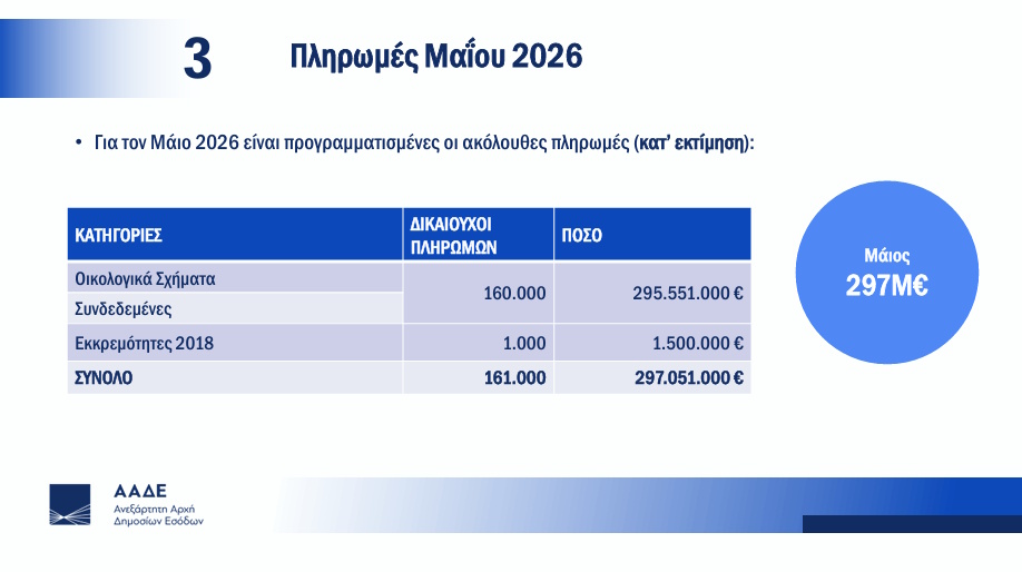 pinakas-2.jpg Οι πληρωμές του ΟΠΕΚΕΠΕ για το 2026 στους αγρότες