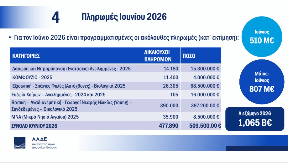 pinakas-3.jpg Οι πληρωμές του ΟΠΕΚΕΠΕ για το 2026 στους αγρότες