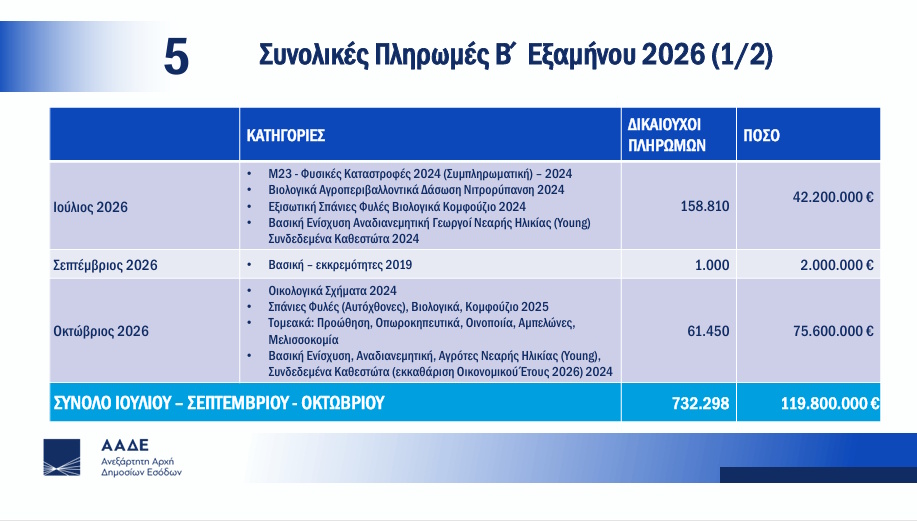 pinakas-5.jpg Οι πληρωμές του ΟΠΕΚΕΠΕ για το 2026 στους αγρότες