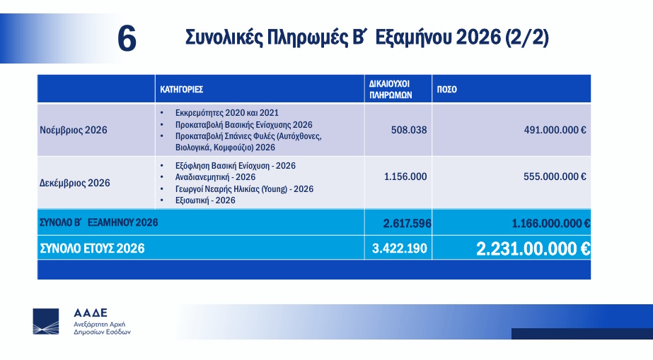 pinakas-6.jpg Οι πληρωμές του ΟΠΕΚΕΠΕ για το 2026 στους αγρότες