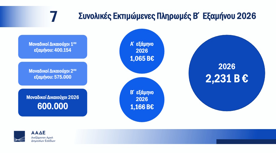 pinakas-7.jpg Οι πληρωμές του ΟΠΕΚΕΠΕ για το 2026 στους αγρότες