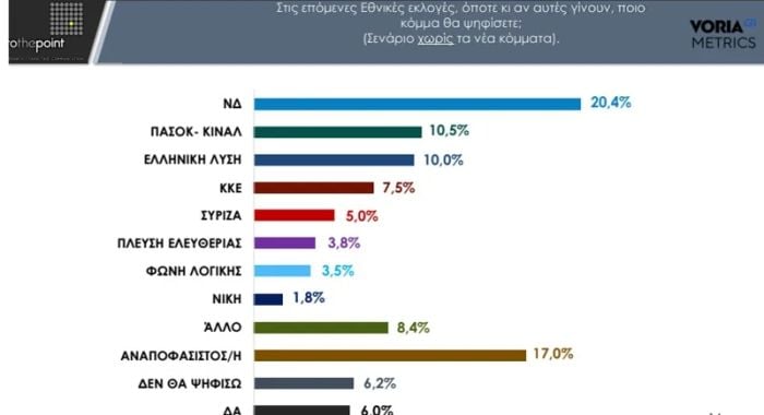 pinakas_dimoskopisi_thessalonik1.jpg Πρόθεση ψήφου χωρίς νέα κόμματα