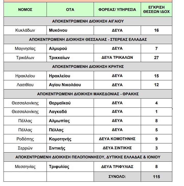προσληψεις σε δημους