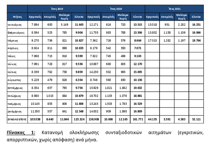 Το 2026, έτος τής πιο μαζικής φυγής στη συνταξιοδότηση από ιδρύσεως ΕΦΚΑ (2107)