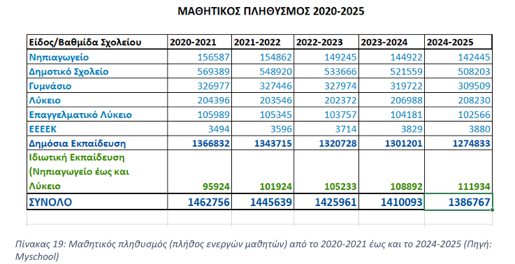Η μείωση του μαθητικού πληθυσμού