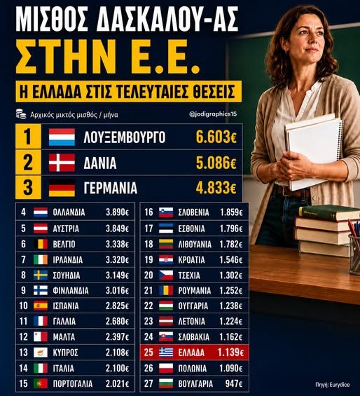 misuso.jpg πίνακας μισθών εκπαιδευτικών στην Ευρώπη