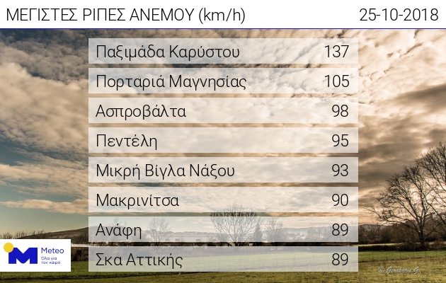 ριπές ανέμου meteo