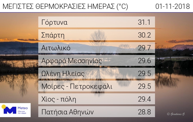 daily_temp_01112018.jpg υψηλότερες θερμοκρασίες 1/11