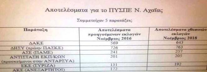 puspe-axaias.jpg Τα αποτελέσματα για το ΠΥΣΠΕ Αχαΐας