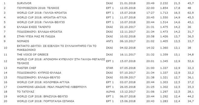 survivor1.jpg Top20 τηλεθέασης