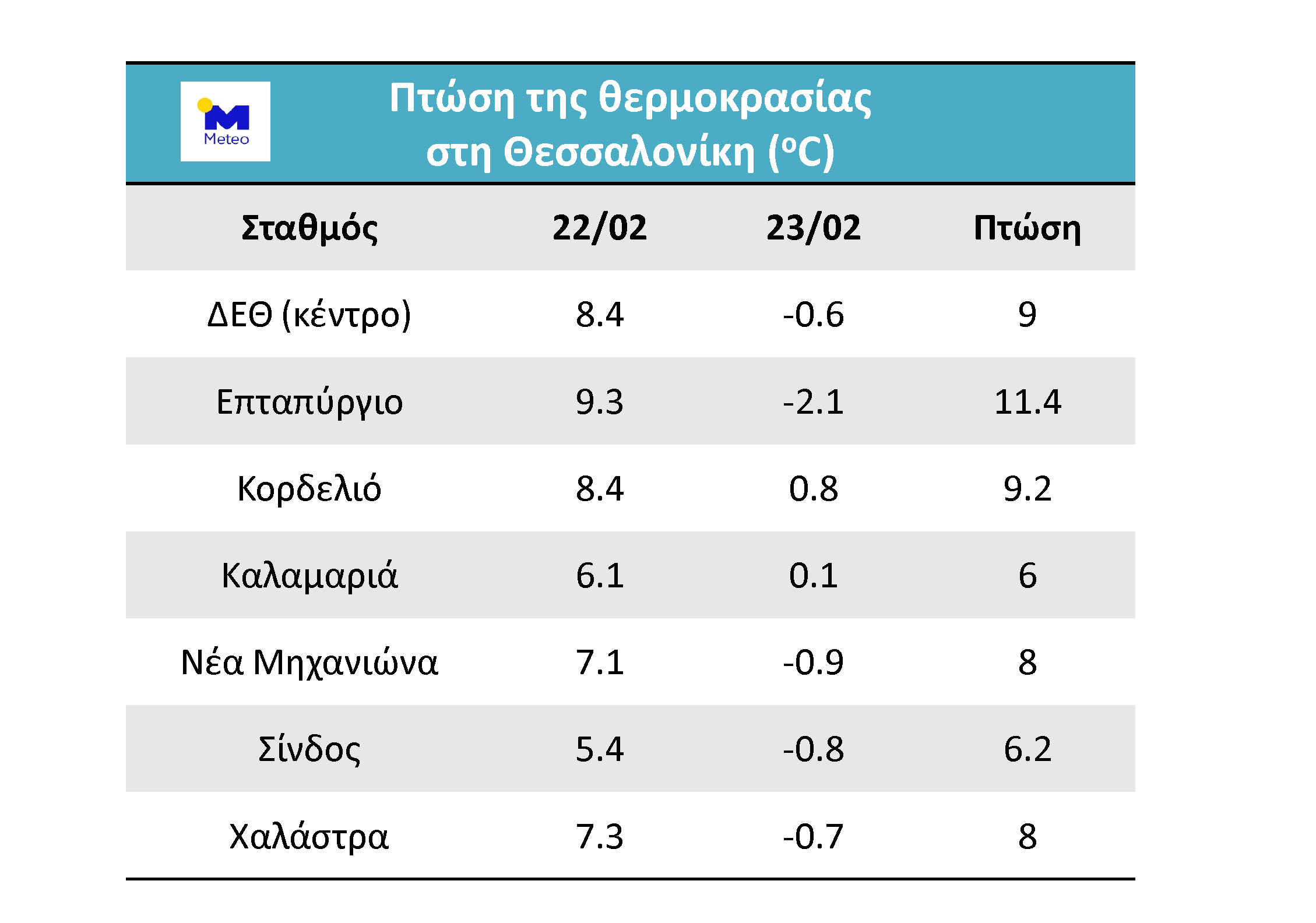 20190223_temp_dif.png θερμοκρασία