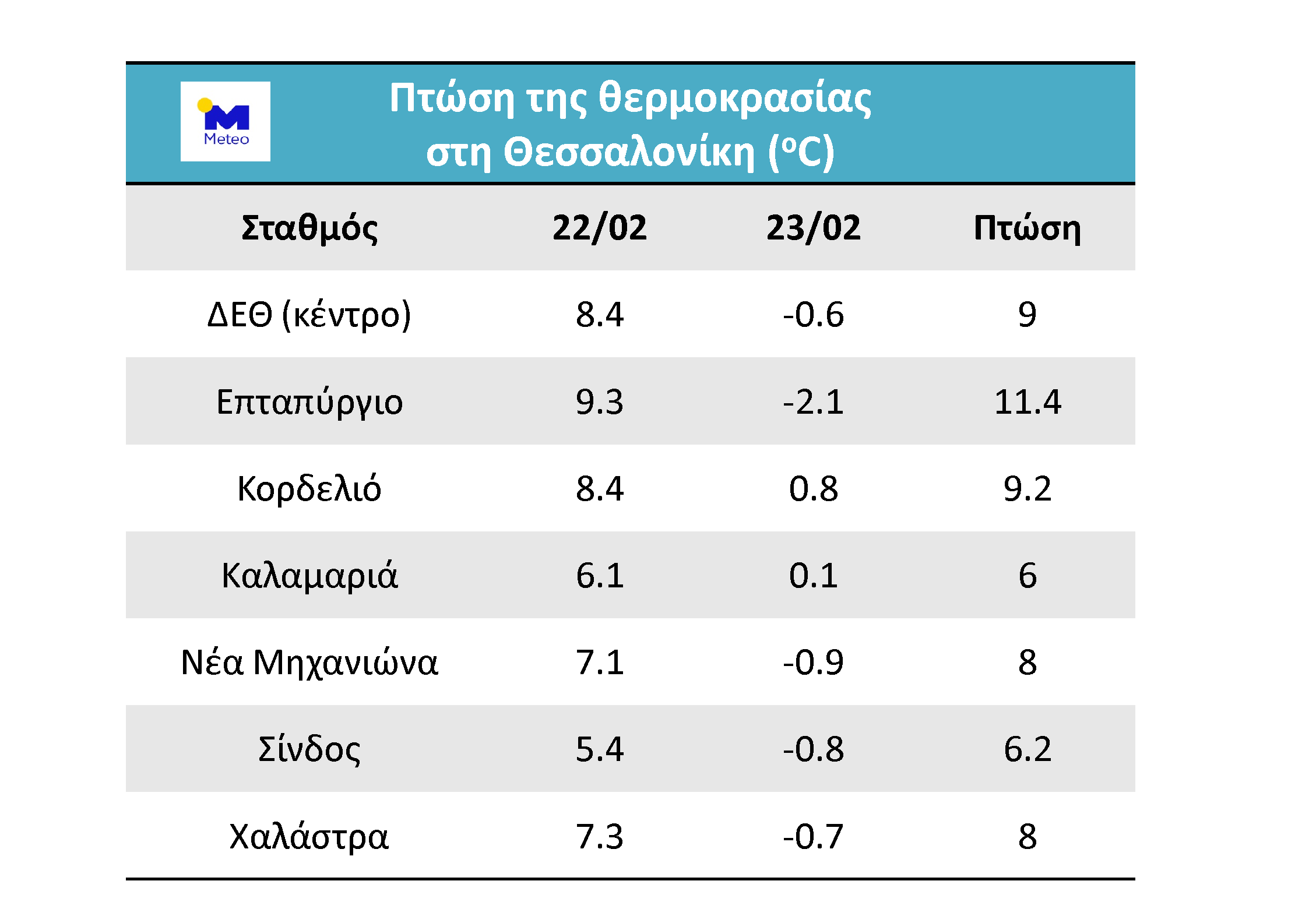 θερμοκρασία