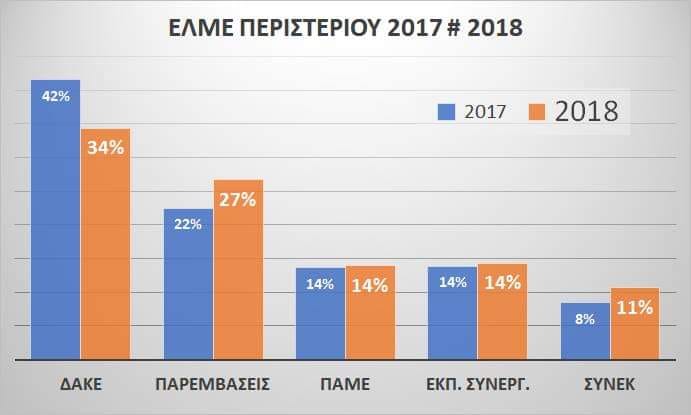 ελμε περιστεριου