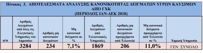 Έλεγχοι σε πρατήρια