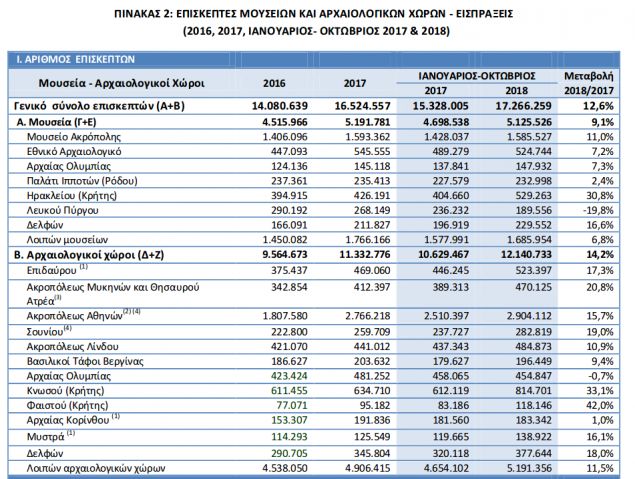 mouseia-elstat.jpg Στοιχεία της ΕΛΣΤΑΤ για τους αρχαιολογικούς χώρους