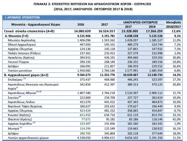 Στοιχεία της ΕΛΣΤΑΤ για τους αρχαιολογικούς χώρους