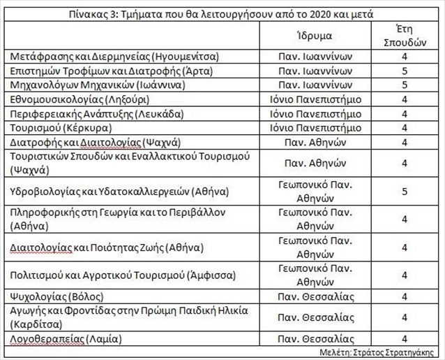 pinakas-3-tmimata-pou-tha-leitourgisoun-apo-to-2020-kai-meta_1022019.jpg pinakas-3-tmimata-pou-tha-leitourgisoun-apo-to-2020-kai-meta_1022019.jpg