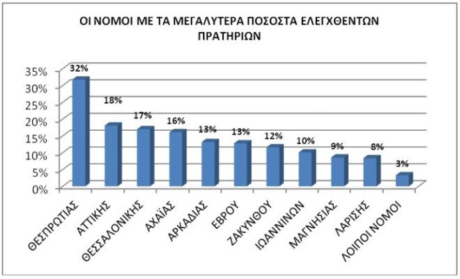 Έλεγχοι σε πρατήρια