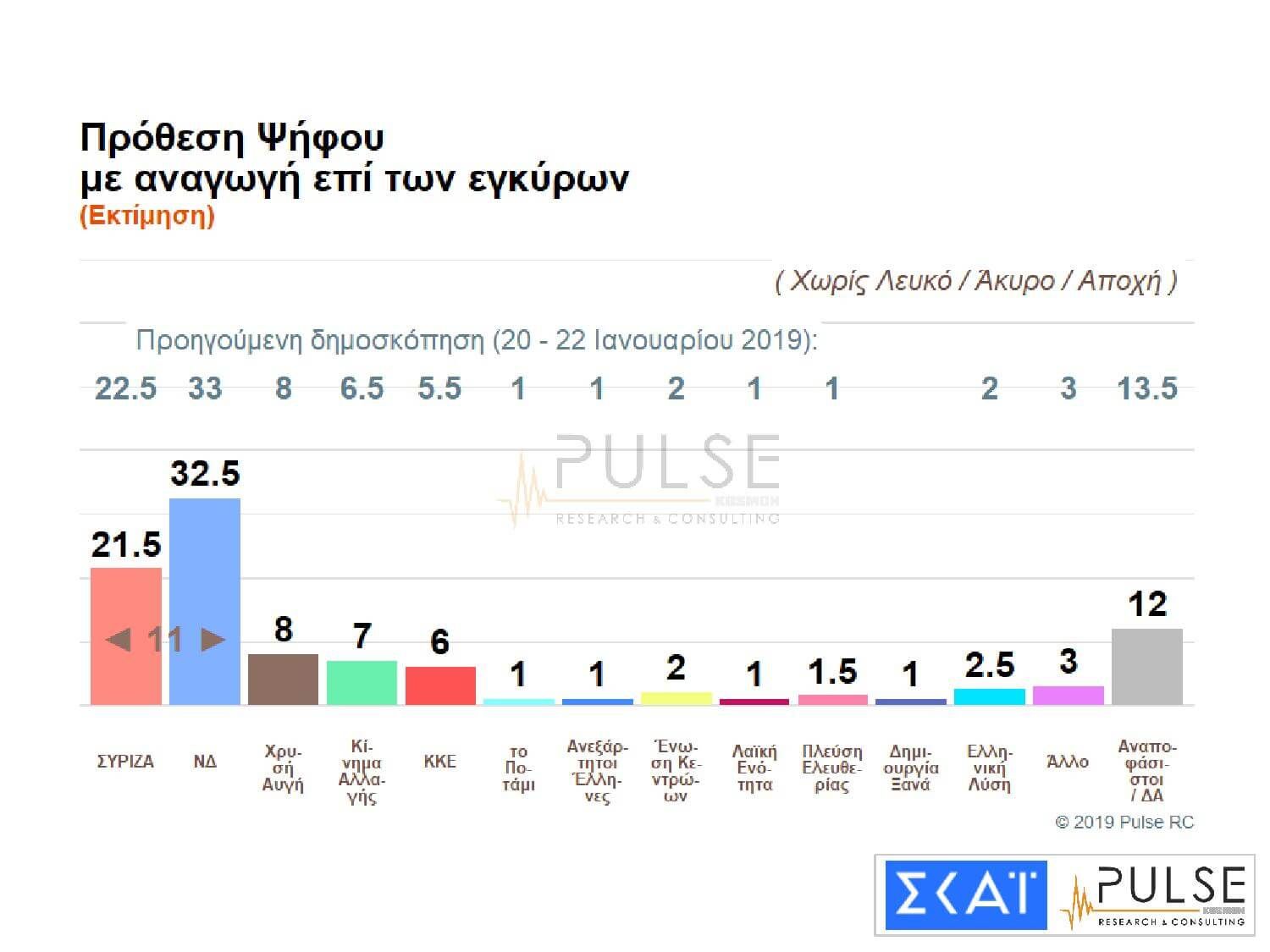 Έρευνα της Pulse για τον ΣΚΑΪ