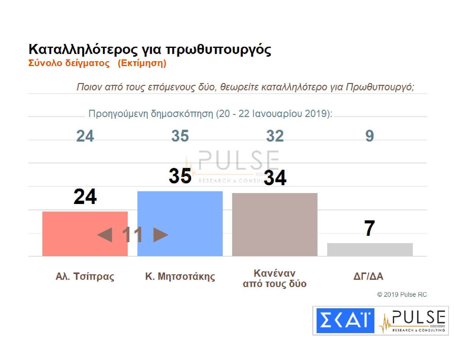 Έρευνα της Pulse για τον ΣΚΑΪ