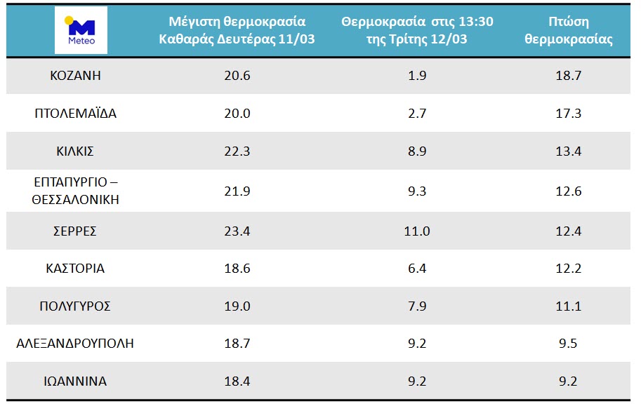 πίνακας meteo