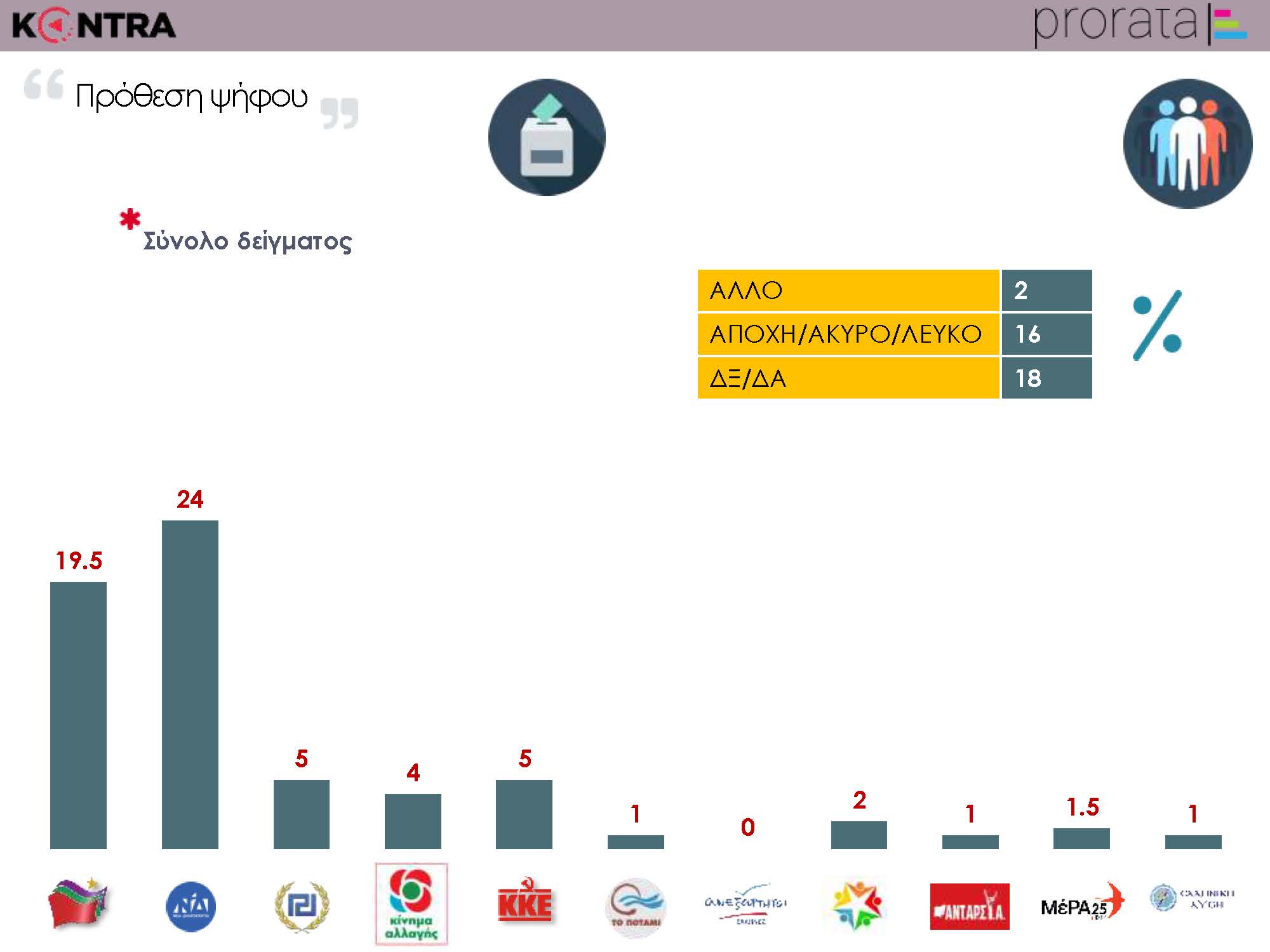 δημοσκοπηση κοντρα