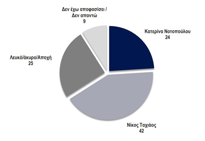 taxiaos-notopoulou.jpg Έρευνα της Kapa Research
