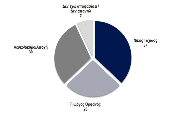 taxiaos-orfanos.jpg Έρευνα της Kapa Research