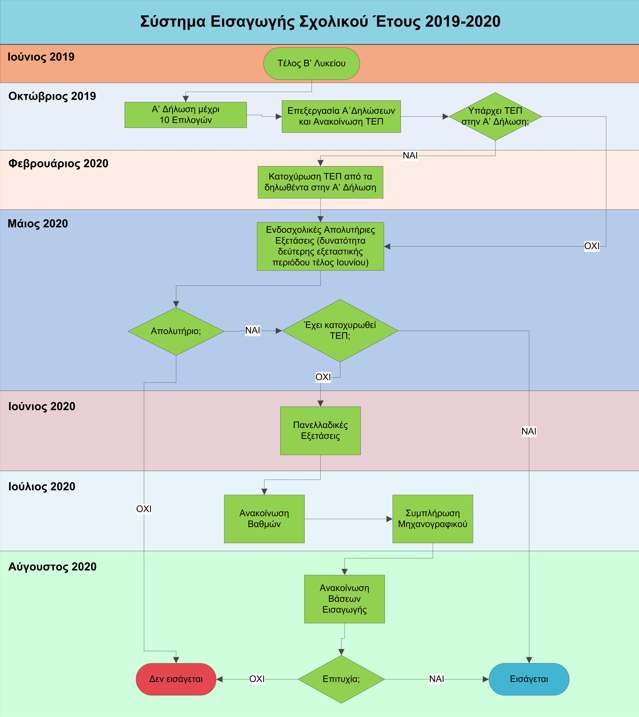 xronodiagramma