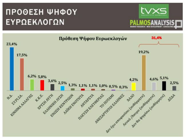 Δημοσκόπηση για τις Ευρωεκλογές