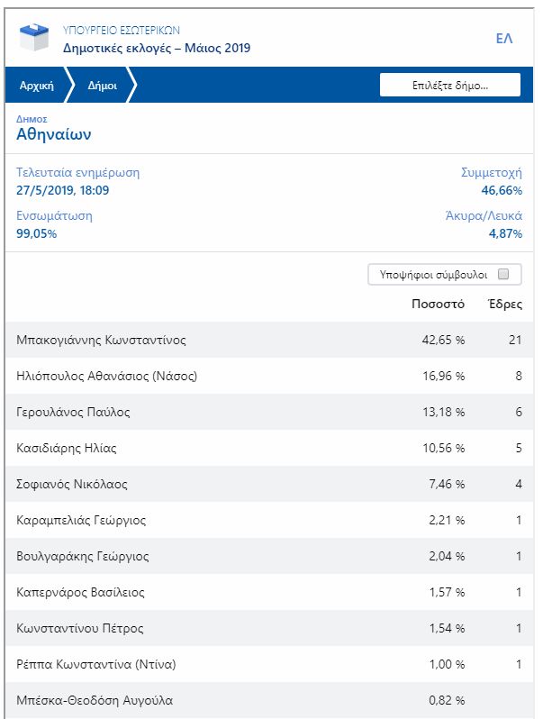 Δημοτικές εκλογές