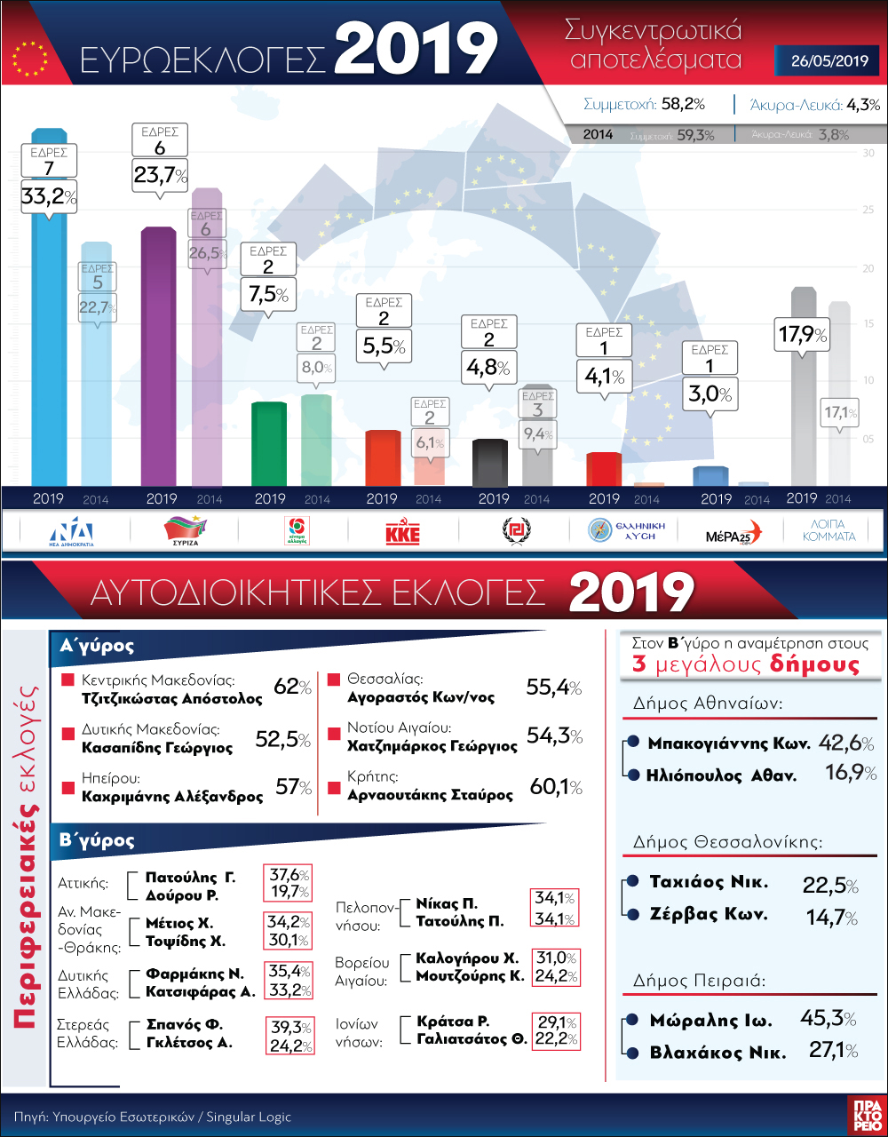 eyroekloges_kai_dimotikes_ekloges_2019_2752019_950.jpg eyroekloges_kai_dimotikes_ekloges_2019_2752019_950.jpg