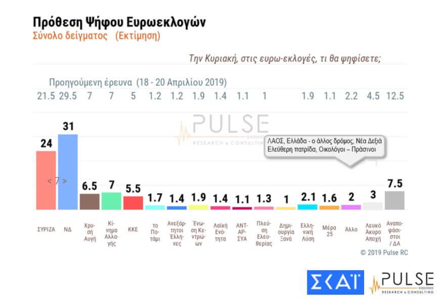 Δημοσκόπηση του ΣΚΑΪ