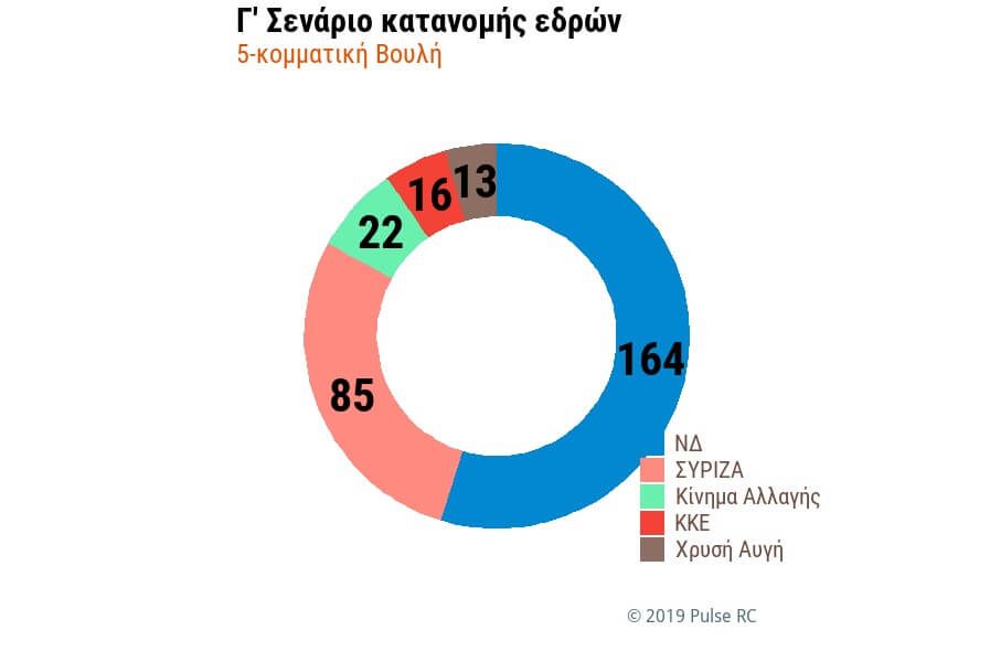 Γ' Σενάριο