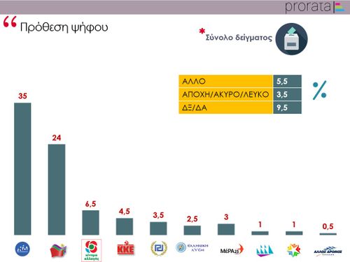 dhmoskopisi newpost prorata