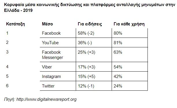 dnr2019socialmediamessagingapps-ellada.jpg