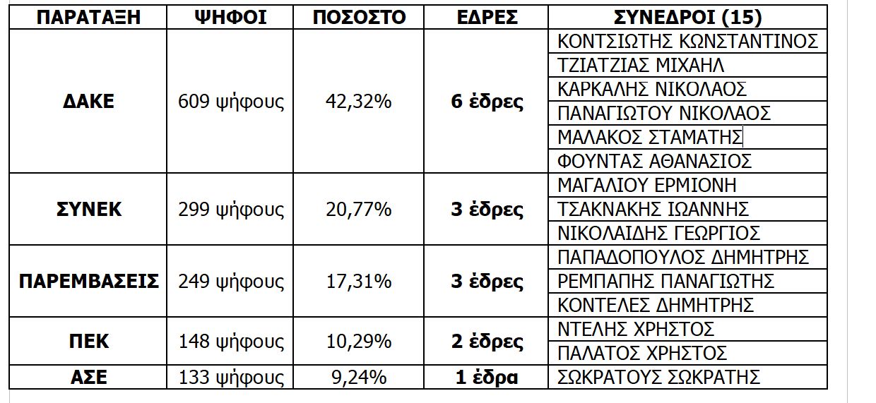 Αποτελέσματα