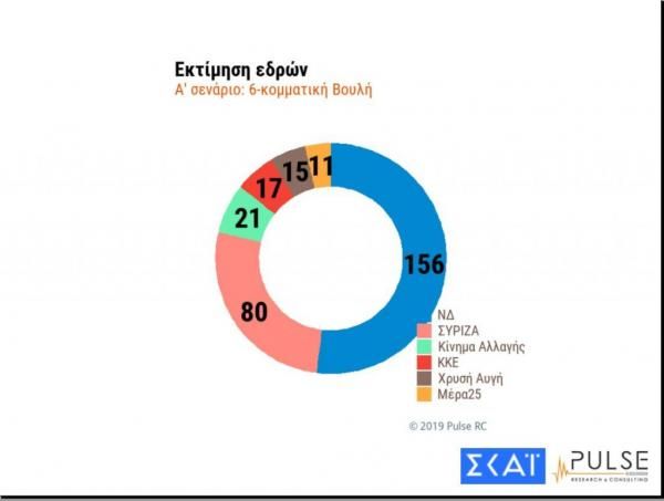 Δημοσκόπηση της Pulse για το ΣΚΑΪ