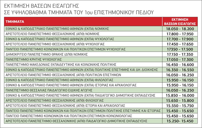 Εκτίμηση βάσεων