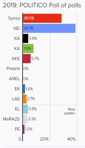 Δημοσκόπηση της Politico