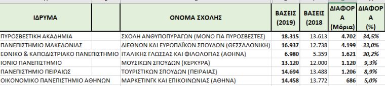 auskisi.jpg Σχολές που σημείωσαν σημαντική άνοδο