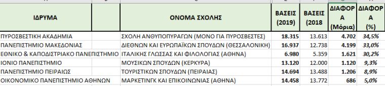 Σχολές που σημείωσαν σημαντική άνοδο