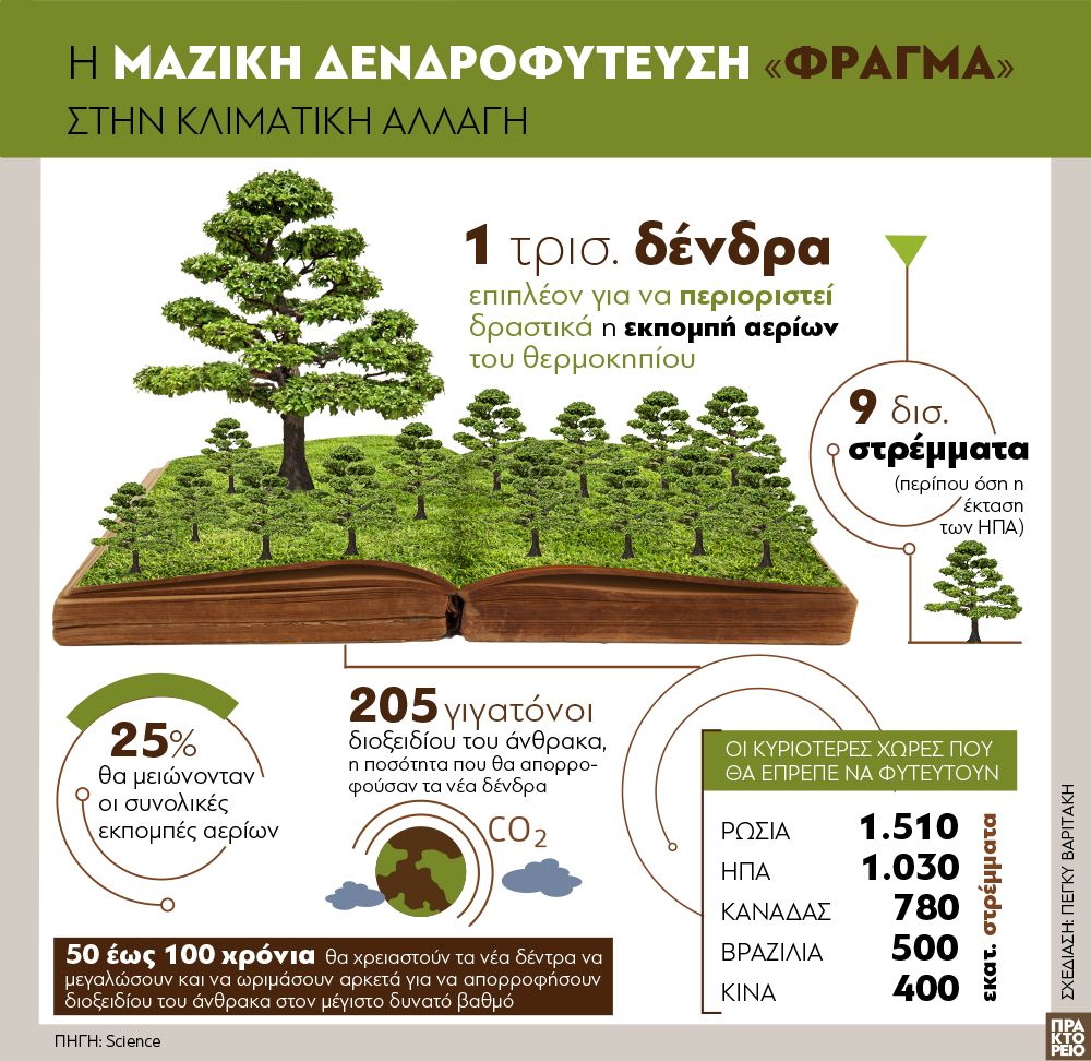 maziki_dendofyteysi.jpg Η μαζική δενδροφύτευση «φράγμα» στην κλιματική αλλαγή