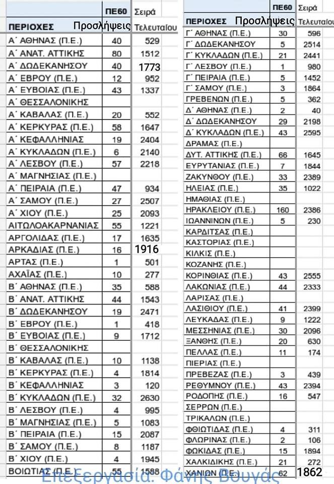 proslipseis_anapliroton_pe60_periohes_proslipsis.jpg προσλήψεις αναπληρωτών πε60 περιοχές πρόσληψης